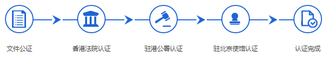注册中国香港公司  /  中国香港公证认证